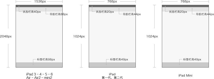 iPhone/iPad/Android UI尺寸規(guī)范