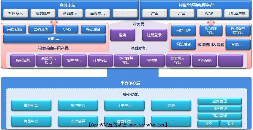 你知道如何選擇商城系統(tǒng)嗎?