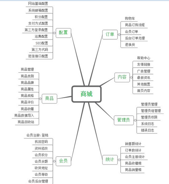 你知道如何選擇商城系統(tǒng)嗎?